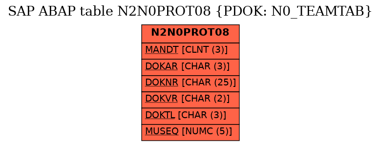 E-R Diagram for table N2N0PROT08 (PDOK: N0_TEAMTAB)