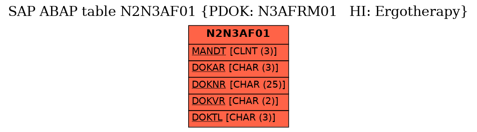 E-R Diagram for table N2N3AF01 (PDOK: N3AFRM01   HI: Ergotherapy)