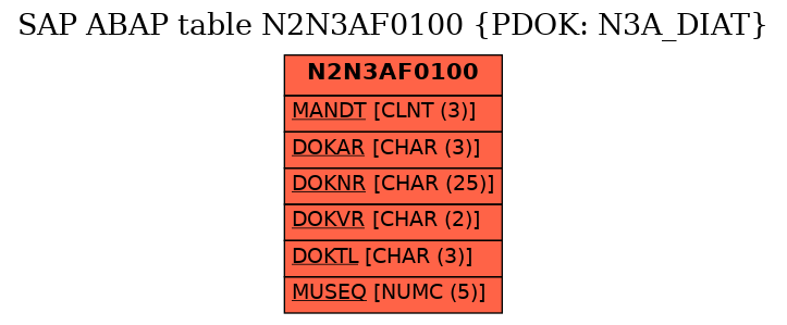 E-R Diagram for table N2N3AF0100 (PDOK: N3A_DIAT)