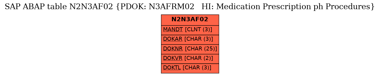 E-R Diagram for table N2N3AF02 (PDOK: N3AFRM02   HI: Medication Prescription ph Procedures)