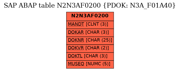 E-R Diagram for table N2N3AF0200 (PDOK: N3A_F01A40)