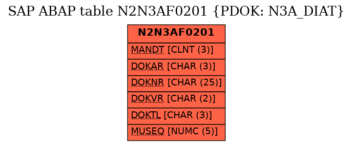 E-R Diagram for table N2N3AF0201 (PDOK: N3A_DIAT)