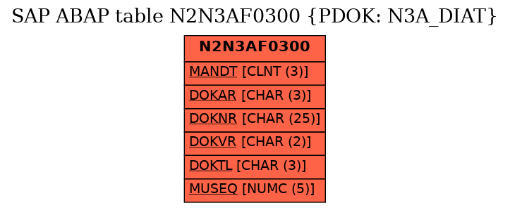 E-R Diagram for table N2N3AF0300 (PDOK: N3A_DIAT)