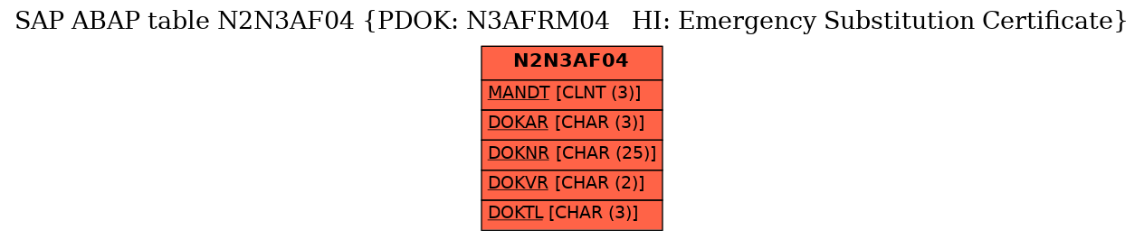 E-R Diagram for table N2N3AF04 (PDOK: N3AFRM04   HI: Emergency Substitution Certificate)