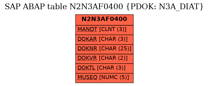 E-R Diagram for table N2N3AF0400 (PDOK: N3A_DIAT)