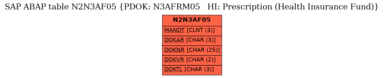 E-R Diagram for table N2N3AF05 (PDOK: N3AFRM05   HI: Prescription (Health Insurance Fund))