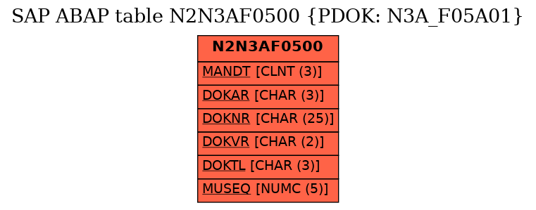 E-R Diagram for table N2N3AF0500 (PDOK: N3A_F05A01)