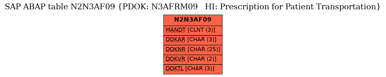 E-R Diagram for table N2N3AF09 (PDOK: N3AFRM09   HI: Prescription for Patient Transportation)