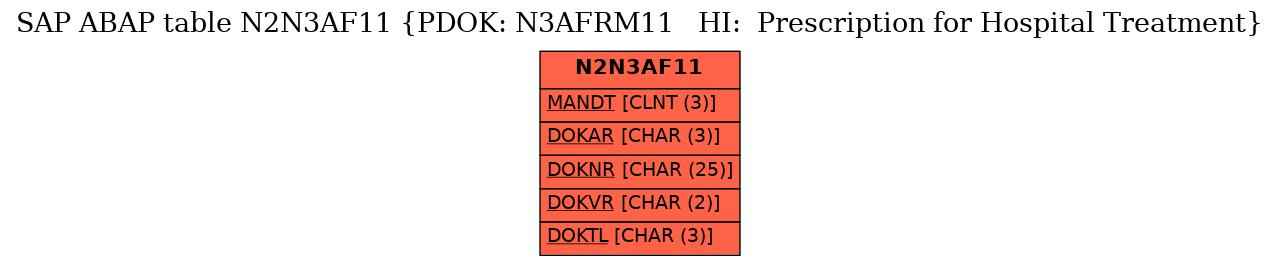 E-R Diagram for table N2N3AF11 (PDOK: N3AFRM11   HI:  Prescription for Hospital Treatment)