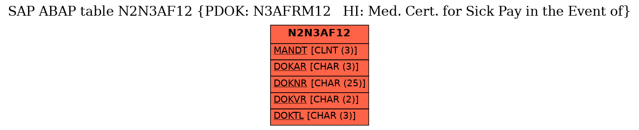 E-R Diagram for table N2N3AF12 (PDOK: N3AFRM12   HI: Med. Cert. for Sick Pay in the Event of)