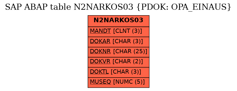 E-R Diagram for table N2NARKOS03 (PDOK: OPA_EINAUS)