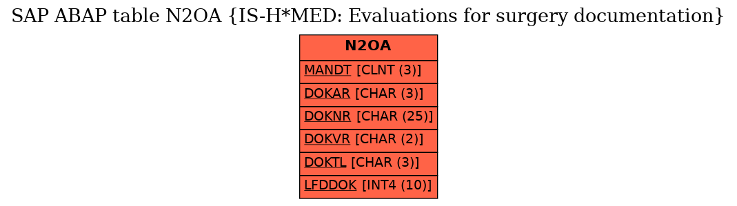 E-R Diagram for table N2OA (IS-H*MED: Evaluations for surgery documentation)