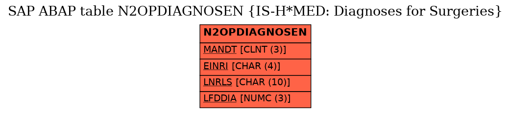 E-R Diagram for table N2OPDIAGNOSEN (IS-H*MED: Diagnoses for Surgeries)