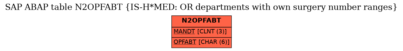 E-R Diagram for table N2OPFABT (IS-H*MED: OR departments with own surgery number ranges)