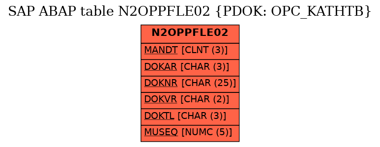 E-R Diagram for table N2OPPFLE02 (PDOK: OPC_KATHTB)