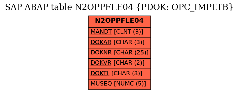 E-R Diagram for table N2OPPFLE04 (PDOK: OPC_IMPLTB)