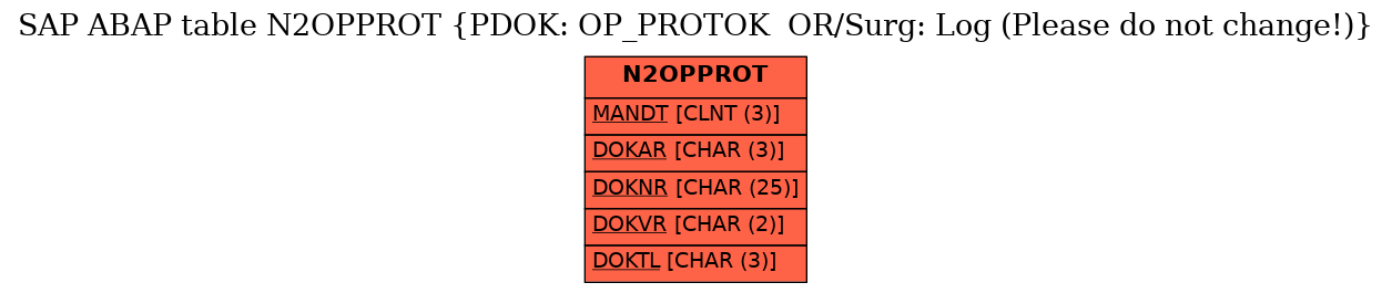 E-R Diagram for table N2OPPROT (PDOK: OP_PROTOK  OR/Surg: Log (Please do not change!))