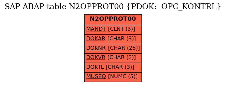 E-R Diagram for table N2OPPROT00 (PDOK:  OPC_KONTRL)