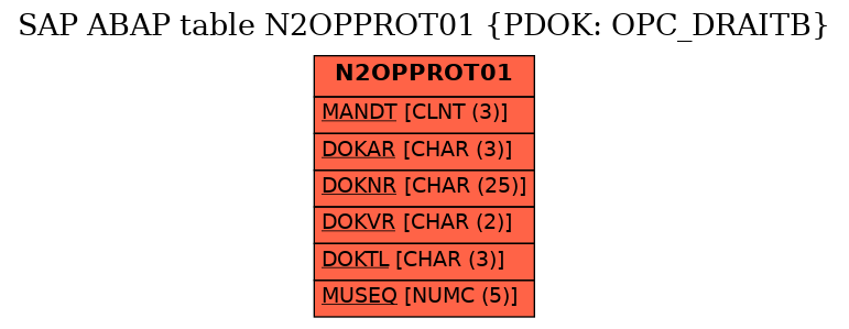 E-R Diagram for table N2OPPROT01 (PDOK: OPC_DRAITB)