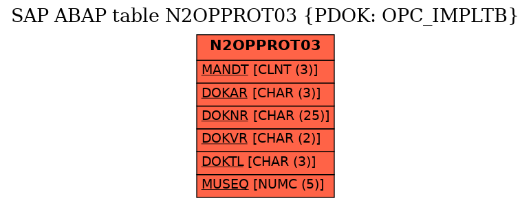 E-R Diagram for table N2OPPROT03 (PDOK: OPC_IMPLTB)