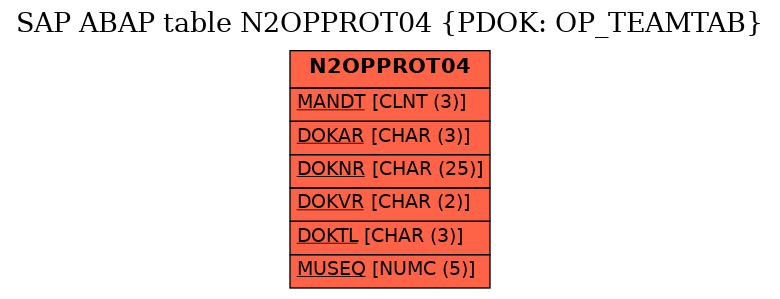 E-R Diagram for table N2OPPROT04 (PDOK: OP_TEAMTAB)