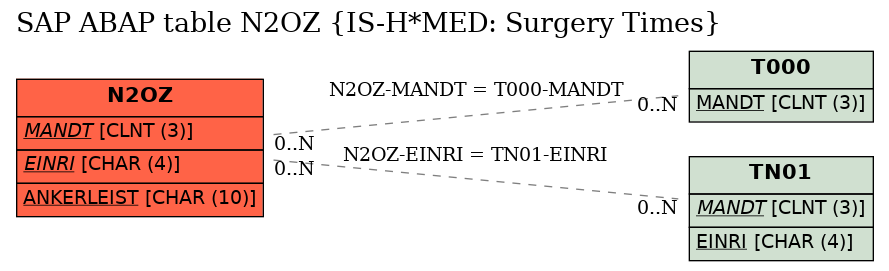 E-R Diagram for table N2OZ (IS-H*MED: Surgery Times)