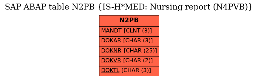 E-R Diagram for table N2PB (IS-H*MED: Nursing report (N4PVB))