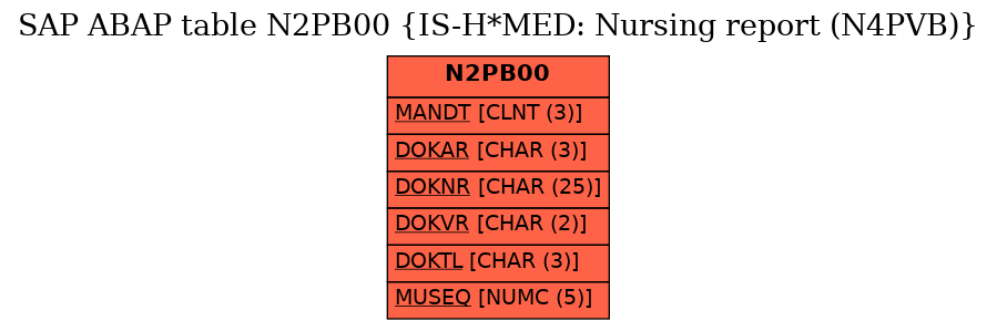 E-R Diagram for table N2PB00 (IS-H*MED: Nursing report (N4PVB))