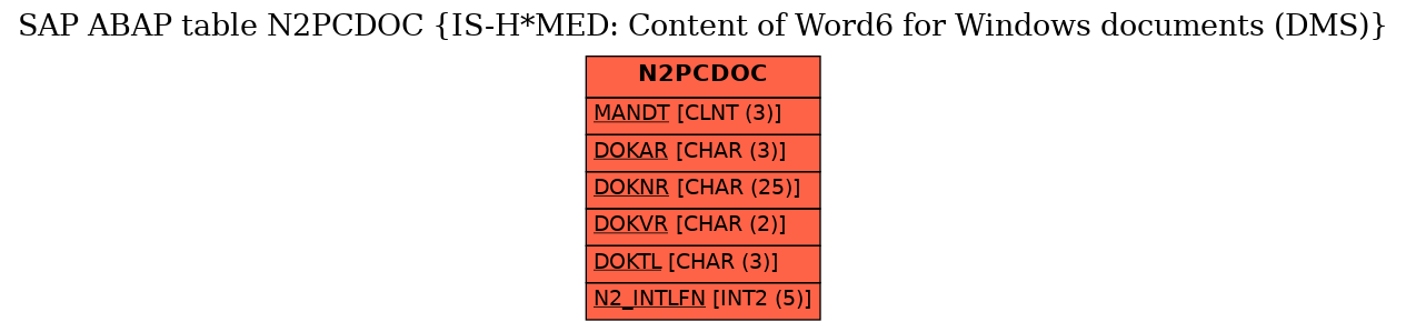 E-R Diagram for table N2PCDOC (IS-H*MED: Content of Word6 for Windows documents (DMS))