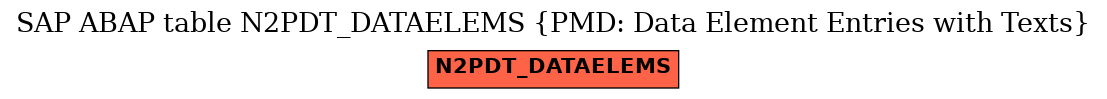 E-R Diagram for table N2PDT_DATAELEMS (PMD: Data Element Entries with Texts)