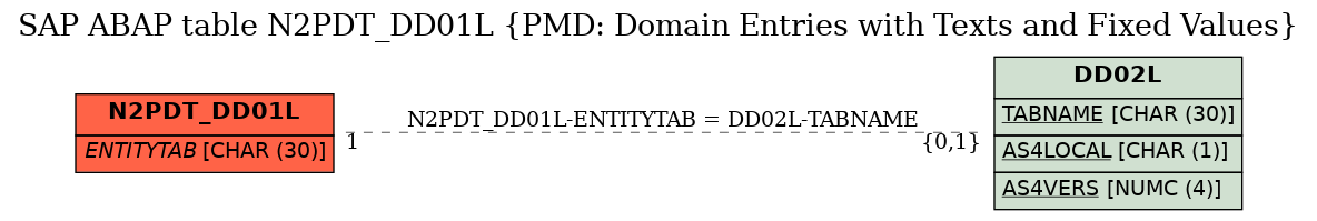 E-R Diagram for table N2PDT_DD01L (PMD: Domain Entries with Texts and Fixed Values)