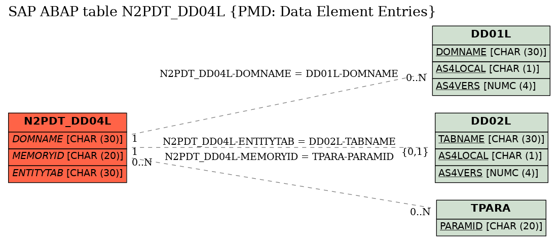 E-R Diagram for table N2PDT_DD04L (PMD: Data Element Entries)