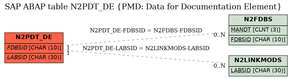 E-R Diagram for table N2PDT_DE (PMD: Data for Documentation Element)