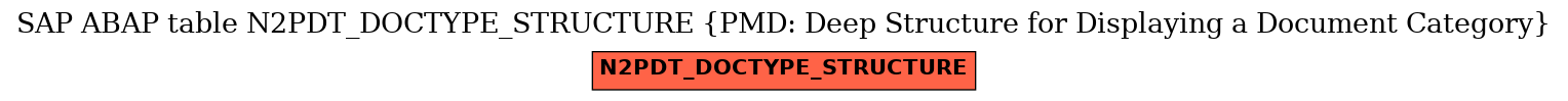 E-R Diagram for table N2PDT_DOCTYPE_STRUCTURE (PMD: Deep Structure for Displaying a Document Category)