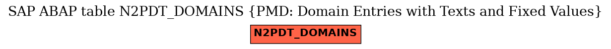 E-R Diagram for table N2PDT_DOMAINS (PMD: Domain Entries with Texts and Fixed Values)