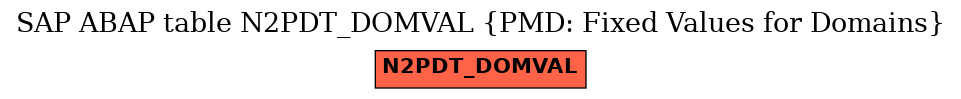 E-R Diagram for table N2PDT_DOMVAL (PMD: Fixed Values for Domains)