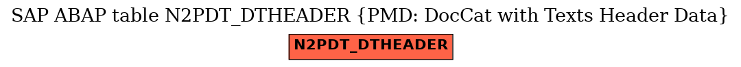 E-R Diagram for table N2PDT_DTHEADER (PMD: DocCat with Texts Header Data)