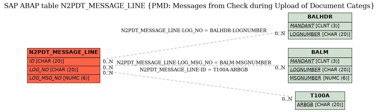 E-R Diagram for table N2PDT_MESSAGE_LINE (PMD: Messages from Check during Upload of Document Categs)