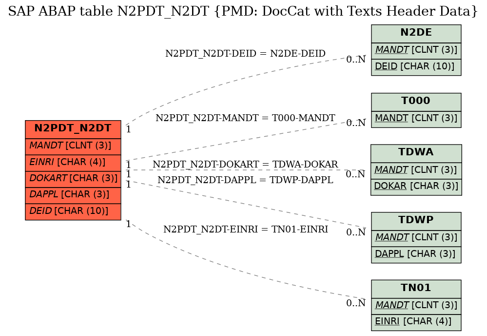 E-R Diagram for table N2PDT_N2DT (PMD: DocCat with Texts Header Data)