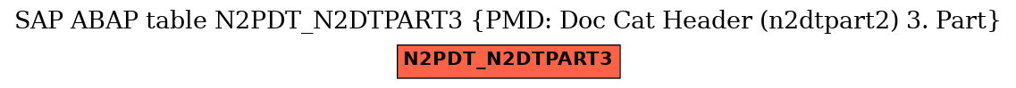 E-R Diagram for table N2PDT_N2DTPART3 (PMD: Doc Cat Header (n2dtpart2) 3. Part)