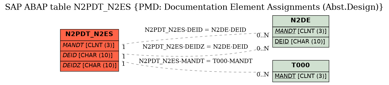 E-R Diagram for table N2PDT_N2ES (PMD: Documentation Element Assignments (Abst.Design))