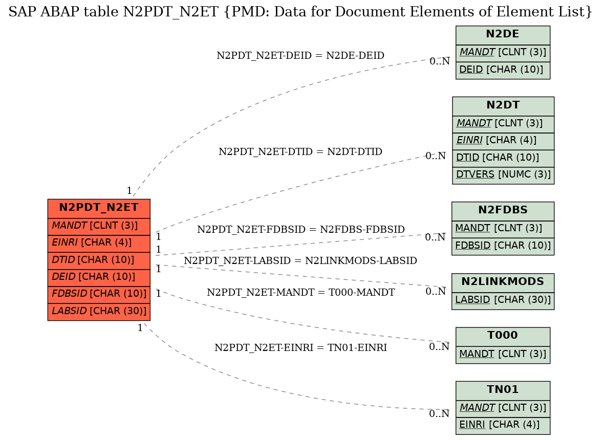 E-R Diagram for table N2PDT_N2ET (PMD: Data for Document Elements of Element List)