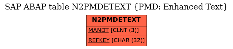 E-R Diagram for table N2PMDETEXT (PMD: Enhanced Text)