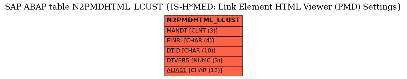 E-R Diagram for table N2PMDHTML_LCUST (IS-H*MED: Link Element HTML Viewer (PMD) Settings)