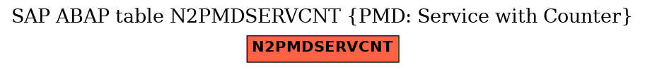 E-R Diagram for table N2PMDSERVCNT (PMD: Service with Counter)
