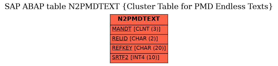 E-R Diagram for table N2PMDTEXT (Cluster Table for PMD Endless Texts)