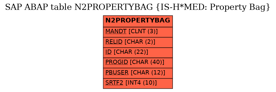 E-R Diagram for table N2PROPERTYBAG (IS-H*MED: Property Bag)