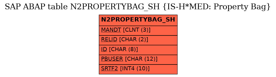 E-R Diagram for table N2PROPERTYBAG_SH (IS-H*MED: Property Bag)