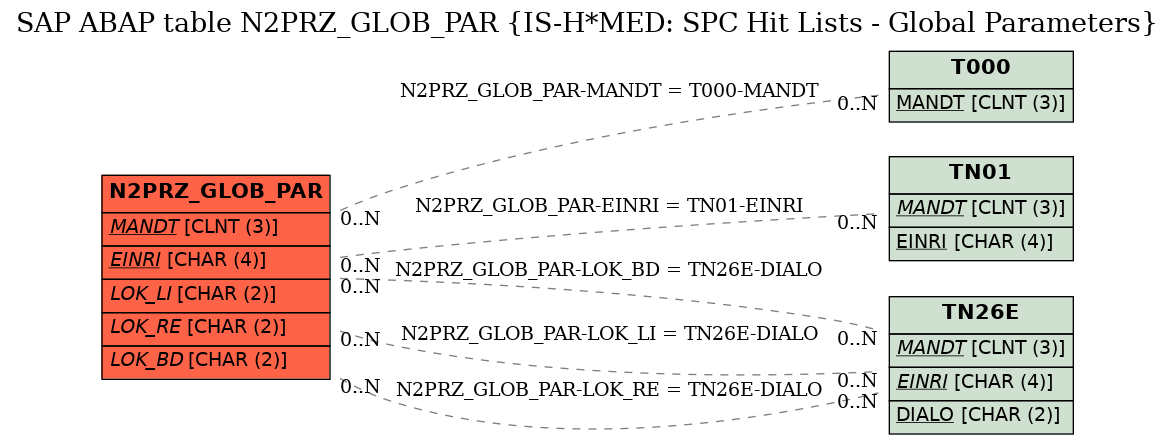 E-R Diagram for table N2PRZ_GLOB_PAR (IS-H*MED: SPC Hit Lists - Global Parameters)