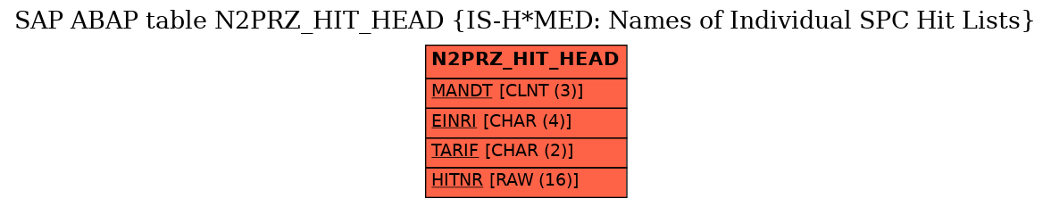 E-R Diagram for table N2PRZ_HIT_HEAD (IS-H*MED: Names of Individual SPC Hit Lists)